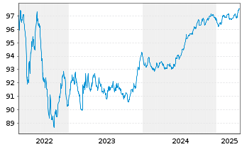 Chart Terna Rete Elettrica Nazio.SpA EO-MTN. 2017(27) - 5 Years