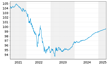 Chart Unilever Finance International EO-MedTerm2017(25) - 5 Jahre