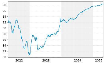 Chart Grand City Properties S.A. EO-MTN. 2017(17/26) - 5 années