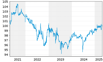 Chart Otto (GmbH & Co KG) FLR-MTN v. 2017(2026) - 5 années