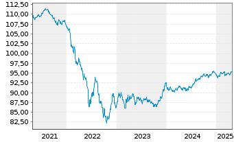 Chart Holcim Finance (Luxembg) S.A. Nts.2017(17/29) - 5 Years