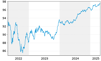 Chart ISS Global A/S EO-Medium-Term Nts 2017(17/27) - 5 Jahre