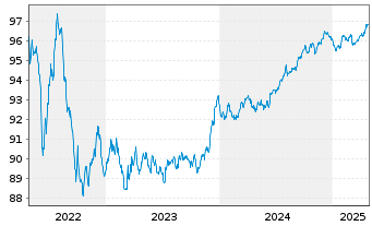 Chart Westpac Banking Corp. EO-Medium-Term Nts 2017(27) - 5 Years