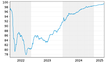 Chart Fastighets AB Balder EO-Notes 2017(17/26) - 5 Years