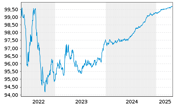 Chart CNH Industrial Finance Euro.SA EO-MTN. 2017(17/25) - 5 Years