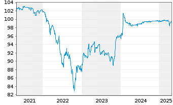 Chart Kronos International Inc. EO-Nts. 2017(20/25)Reg.S - 5 Years