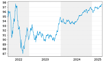 Chart Lloyds Banking Group PLC EO-Med.Term Nts. 2017(27) - 5 Jahre