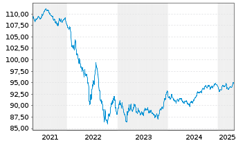 Chart GlaxoSmithKline Cap. PLC EO-Med.T.Nts 2017(29/29) - 5 années