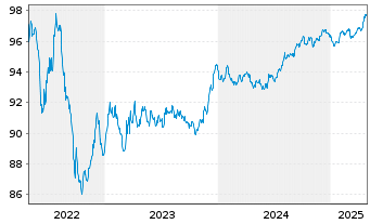 Chart Transurban Finance Co. Pty Ltd EO-MTN. 2017(17/28) - 5 Jahre