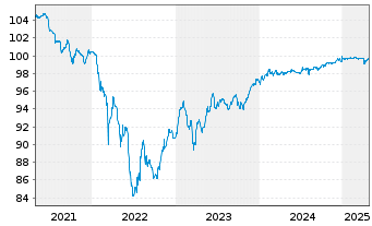 Chart SoftBank Group Corp. EO-Notes 2017(17/25) - 5 Years