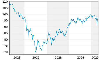 Chart SoftBank Group Corp. EO-Notes 2017(17/29) - 5 années