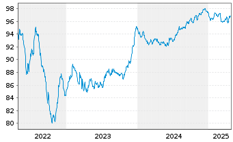 Chart Merlin Properties SOCIMI S.A. Nts.2017(17/29) - 5 Years