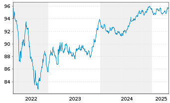 Chart Italgas S.P.A. EO-Medium-Term Notes 2017(29) - 5 Jahre