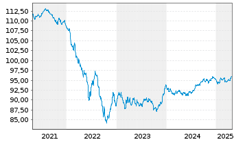 Chart London Stock Exchange GroupPLC EO-MTN. 2017(29/29) - 5 années