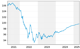 Chart Anglo American Capital PLC EO-Med.T.Nts 2017(25) - 5 Jahre