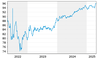 Chart Autostrade per L'Italia S.p.A. EO-MTN. 2017(29/29) - 5 Years