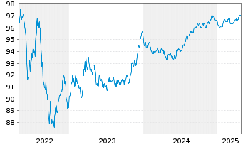 Chart Magna International Inc. EO-Notes 2017(17/27) - 5 Years