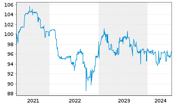 Chart GRENKE AG FLR-Subord. Bond v.17(23/unb.) - 5 Jahre