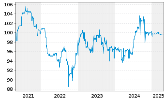 Chart GRENKE AG FLR-Subord. Bond v.17(23/unb.) - 5 Jahre