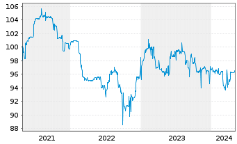 Chart GRENKE AG FLR-Subord. Bond v.17(23/unb.) - 5 Years