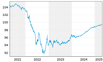 Chart Brenntag Finance B.V. EO-Notes 2017(17/25) - 5 années