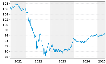 Chart Nordea Bank Abp EO-Medium-Term Notes 2017(27) - 5 Years