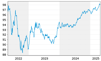 Chart NorteGas Energia Distribuc.SAU EO-MTN. 2017(17/27) - 5 Jahre