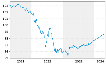 Chart TotalEnergies Cap.Intl SA EO-Med-Term Notes 17(24) - 5 Jahre