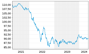 Chart TotalEnergies Cap.Intl SA EO-Med-Term Notes 17(29) - 5 Jahre