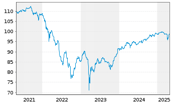 Chart ABN AMRO Bank N.V. EO-FLR Cap. Secs 2017(27/Und.) - 5 Years