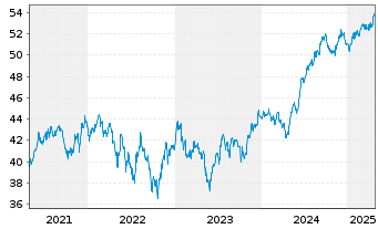 Chart European Investment Bank RC-Zero MTN. 2017(32) - 5 Years