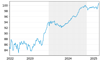 Chart Telecom Italia S.p.A. EO-Med.Term Nts.2017(26/27) - 5 Jahre