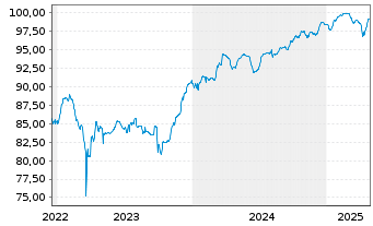 Chart ASR Nederland N.V. EO-FLR Cap. Secs 17(27/Und.) - 5 Jahre