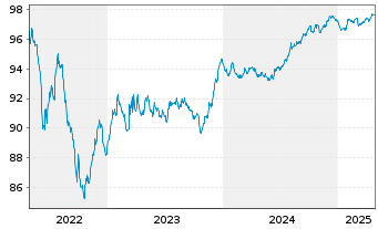 Chart Iren S.p.A. EO-Medium-Term Nts 2017(27/27) - 5 Years