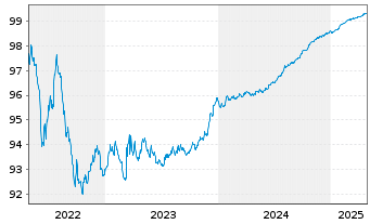 Chart Stedin Holding N.V. EO-Medium-Term Nts 2017(17/25) - 5 Years