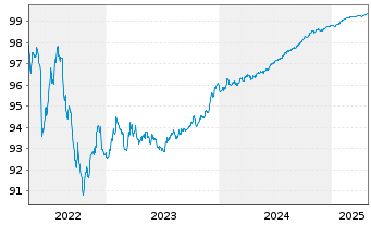 Chart Morgan Stanley EO-FLR Med.-T.Nts 2017(25/26) - 5 Years