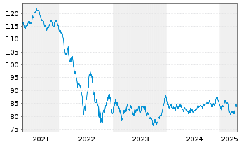 Chart Nestlé Finance Intl Ltd. EO-Med.T.Nts 2017(17/37) - 5 Years