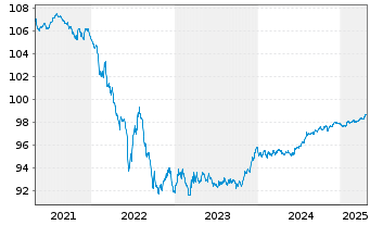 Chart Verizon Communications Inc. EO-Notes 2017(17/26) - 5 Years