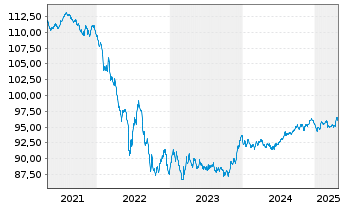 Chart Verizon Communications Inc. EO-Notes 2017(17/29) - 5 Years