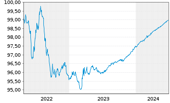 Chart Procter & Gamble Co., The EO-Bonds 2017(17/24) - 5 Years