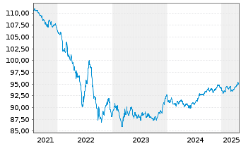 Chart Procter & Gamble Co., The EO-Bonds 2017(17/29) - 5 Years