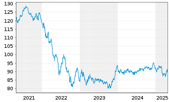 Chart Verizon Communications Inc. EO-Notes 2017(17/38) - 5 Jahre