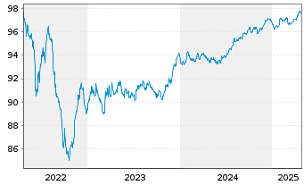 Chart 2i Rete Gas S.p.A. EO-Med.-Term Notes 2017(17/27) - 5 années