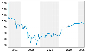 Chart ADLER Real Estate AG Anleihe v.2018(2018/2026) - 5 Years