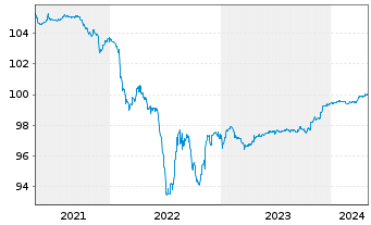Chart Holcim Finance (Luxembg) S.A. Nts.2019(24/Und.) - 5 années