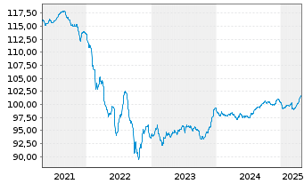 Chart Kroatien, Republik EO-Notes 2017(30) - 5 Years