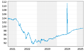 Chart Swedish Match AB EO-Medium-Term Nts 2017(25/25) - 5 Years