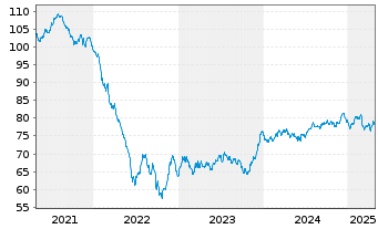 Chart Philip Morris Internat. Inc. EO-Notes 2017(17/37) - 5 Jahre