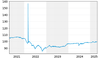 Chart Eurofins Scientific S.E. EO-FLR Nts. 2017(25/Und.) - 5 Years