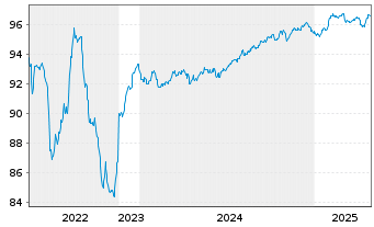 Chart Bque Fédérative du Cr. Mutuel EO-MTN. 2017(27) - 5 Years